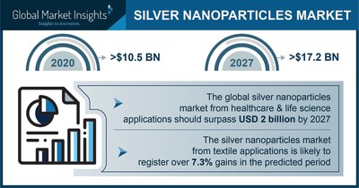 The Silver Nanoparticles Market is projected to surpass $5.5 billion by 2027, says Global Market Insights Inc.