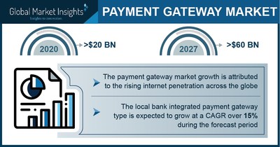 Payment Gateway Market Revenue to Hit $60 Bn by 2027; Global Market Insights Inc.