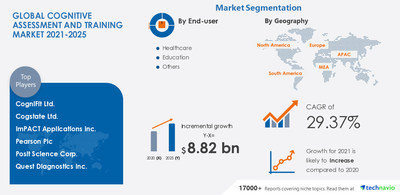 Global Cognitive Assessment And Training Market in Education Services Industry|Discover Company Insights in Technavio