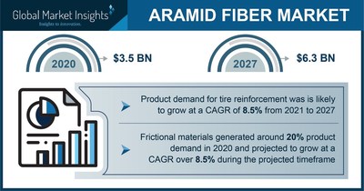 Aramid Fiber Market Statistics 2021-2027 | Top 3 chief application trends reshaping the industry structure