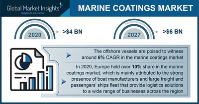 Marine Coatings Market Statistics - 4 pivotal trends propelling the industry growth over 2021-2027