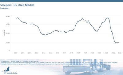 Used Equipment & Truck Inventory Levels Improve Following Protracted Decline