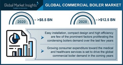 Commercial Boiler Market Size 2021: 4 Major Trends Outlining Industry Forecasts by 2028, Says GMI
