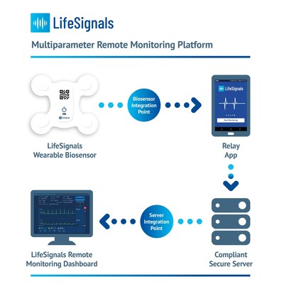 LifeSignals recibe la aprobación 510 (k) de la FDA para la plataforma LifeSignals LX1550