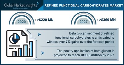 Refined Functional Carbohydrates Market Worth $360 Million by 2027, Says Global Market Insights Inc.