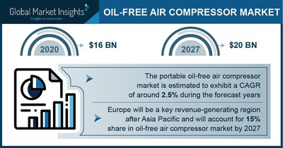 Oil-Free Air Compressor Market 2021-2027, Top 5 Trends Enhancing the Industry Expansion; Global Market Insights Inc.