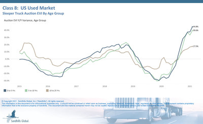 Sandhills Global Market Data Highlights the Equipment Classes and Age Groups Driving Historic Auction Values