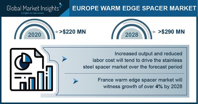European Warm Edge Spacer Market 2021-2028, Top 5 Trends Enhancing the Industry Expansion; Global Market Insights Inc.