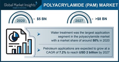 The Polyacrylamide (PAM) Market could be worth USD 8 billion by 2027, Says Global Market Insights Inc.