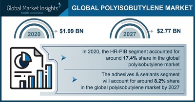 Polyisobutylene Market Statistics | 4 Major Trends Transforming the Industry Over 2021-2027