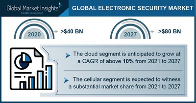 Electronic Security Market Outlook 2027: 4 Trends Fostering Global Industry Growth: Global Market Insights Inc.