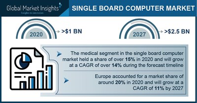 Single Board Computer Market: Top 4 Trends Driving the Global Industry Revenue by 2027: Global Market Insights Inc.