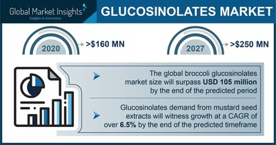 Glucosinolates Market Worth $250 Million by 2027, Says Global Market Insights Inc.