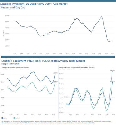 Used Truck and Equipment Auction and Asking Values Continue Upward Trend