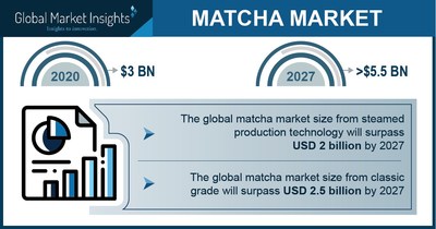 Matcha Market Revenue to Hit $5.5 Billion by 2027, Says Global Market Insights Inc.