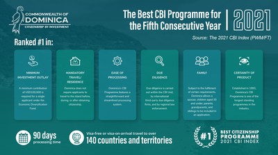 FT PWM sitúa a Dominica como el mejor programa de ciudadanía por inversión durante 5 años consecutivos