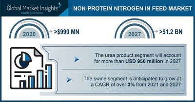 Non-Protein Nitrogen in Feed Market to Hit $1.2 Billion by 2027, Says GMI