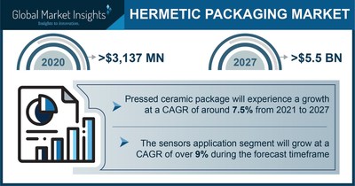 The Hermetic Packaging Market Valuation Would Surpass $5.5 Billion by 2027, as per Global Market Insights Inc.