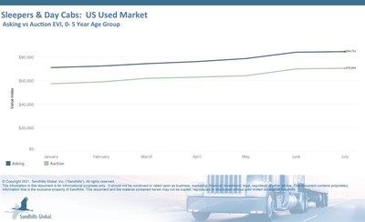 Late-Model Heavy-Duty Truck and Equipment Values Show Smallest Month-Over-Month Gain Year-to-Date Across Industries