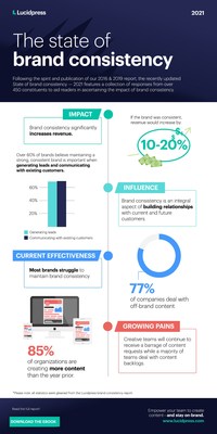 New Survey Finds Brands Struggle To Keep Up With Content Demand, Personalized Content Could Increase Revenue by 48% on Average