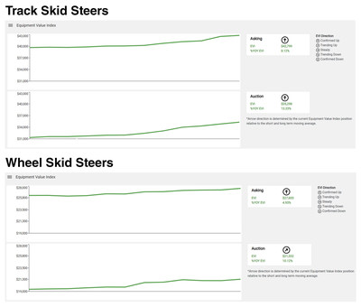 Used Skid Steer Values Show Substantial Gains Based on Broad Analysis of 20,000-Plus Data Points