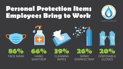 Bradley Corp. Survey Finds Office Workers Taking Coronavirus Precautions