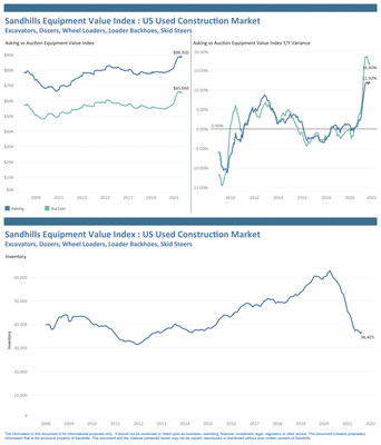 Used Farm Machinery and Truck Values Still Climbing as Construction Equipment Values Remain Steady