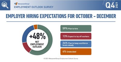 U.S. Employers Look To Hire At Record Pace But Talent Shortage Remains Above Global Average