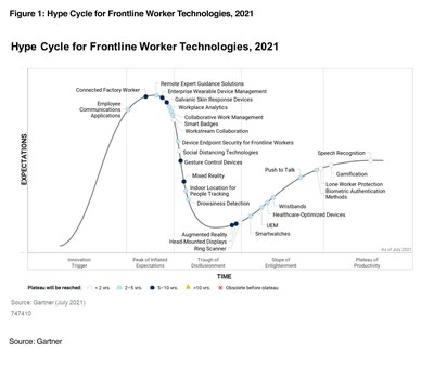 Coolfire Recognized in the 2021 Gartner® Hype Cycle™ for Frontline Worker Technologies Report