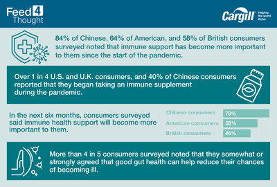 New study finds consumer interest, demand for products that support the immune system increased since pandemic began