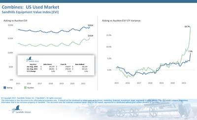 Combine Values Increasing as Inventory Continues to Decline, Reaching Lows Not Seen Since 10 Years Ago