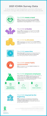 PeopleKeep's third installment of its 2021 ICHRA report finds positive employer feedback on the benefit