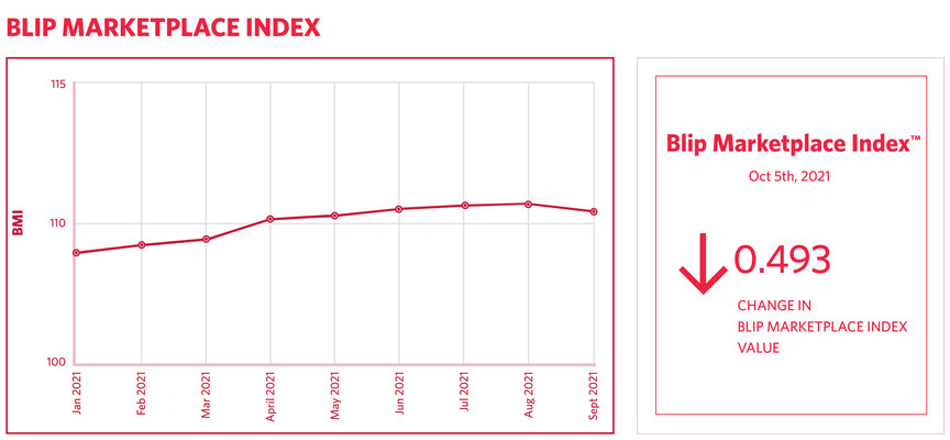Blip Releases SMB Trend Data with its Blip Marketplace Index