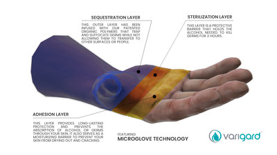 Varigard Products Proven to Prevent the Tactile Spread of SARS-CoV-2 and B117 UK Strain