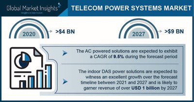 Telecom Power System Market Revenue to Cross USD 9 Bn by 2027: Global Market Insights Inc.