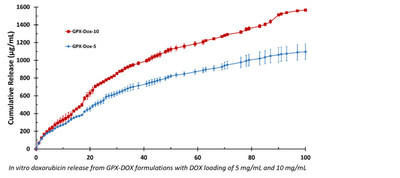 Innovative Embolic Device Shows Promise for Interventional Oncology Drug Delivery
