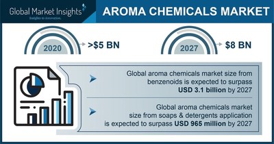 The Aroma Chemicals Market valuation would reach over $8 billion by 2027, says Global Market Insights Inc.