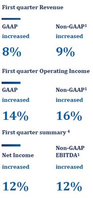 Jack Henry & Associates, Inc. Reports First Quarter Fiscal 2022 Results