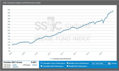 SS&C GlobeOp Hedge Fund Performance Index and Capital Movement Index
