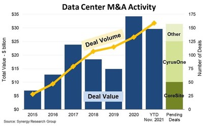 As Two of the Top Four US Data Center Operators are Acquired, M&A Pushes Towards New Heights