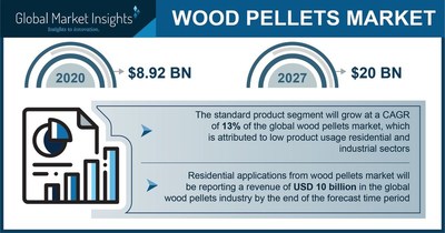 The Wood Pellets Market is slated to exceed USD 20 billion by 2027, says Global Market Insights Inc.