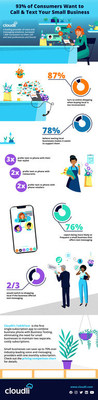 Survey Shows 93% Want to Text and Talk With Local Businesses