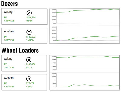 Sandhills Market Snapshot Shows Dozer Values Trending Up at Auction and Retail, Wheel Loader Values Remain Steady