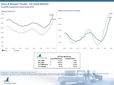 Values Still Rising on Late-Model Used Sleeper Trucks, Dozers, and High-Horsepower Tractors