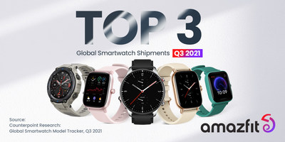 Amazfit se sitúa en el tercer puesto de envíos mundiales de smartwatches en el tercer trimestre de 2021
