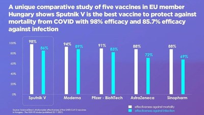 Un estudio comparativo único de cinco vacunas en Hungría, miembro de la UE, en 3,7 millones de personas, muestra que Sputnik V es la mejor vacuna para proteger contra la mortalidad por COVID con una eficacia del 98% y una eficacia del 85,7% contra la infección