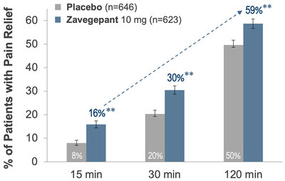 Biohaven Reports Positive Topline Results from Pivotal Migraine Trial of Intranasal Zavegepant Demonstrating Ultra-Rapid Pain Relief by 15 minutes; Prepares for Submission of New Drug Application