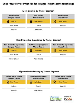Progressive Farmer Reader Insights Announces Top Tractor Brands For Durability, Customer Experience, And Loyalty