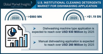 U.S. Institutional Cleaning Detergents Market Projected to Surpass $1.19 Billion by 2025, Says Global Market Insights Inc.