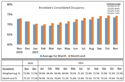 Brookdale Reports November 2021 Occupancy